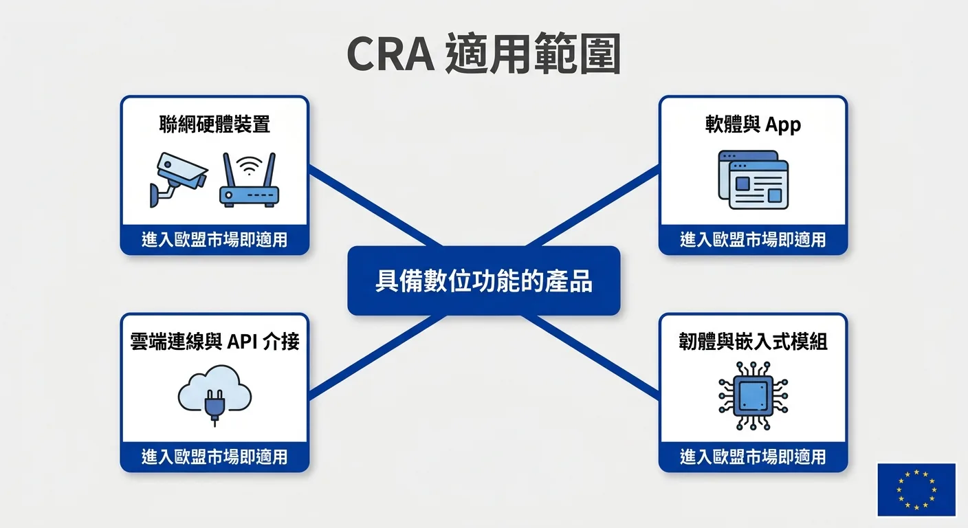 說明 CRA 適用的四類數位產品與「看產品流向」的認定原則 說明 CRA 適用的四類數位產品與「看產品流向」的認定原則