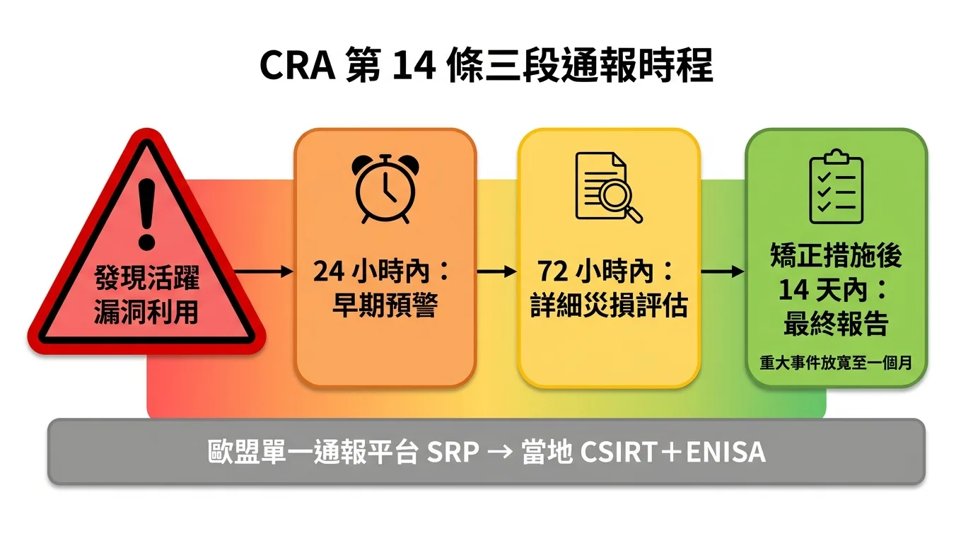 視覺化第 14 條 24h/72h/14 天通報時程與通報管道 視覺化第 14 條 24h/72h/14 天通報時程與通報管道