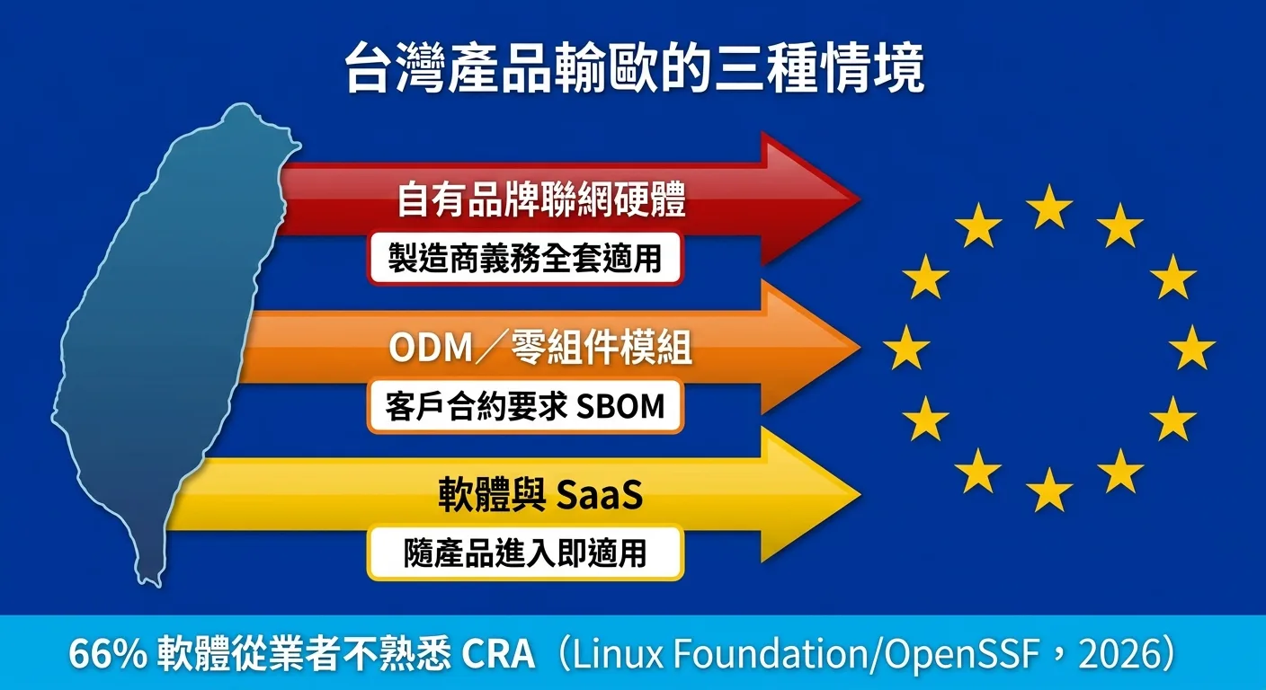 呈現台灣業者輸歐的三類受影響情境與認知缺口數據 呈現台灣業者輸歐的三類受影響情境與認知缺口數據